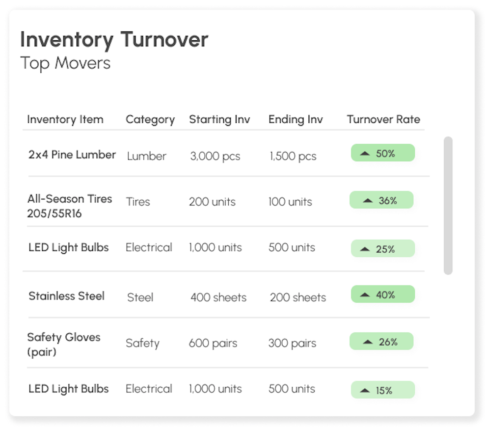 Construction Parts and Materials inventory turnover dashboard chart