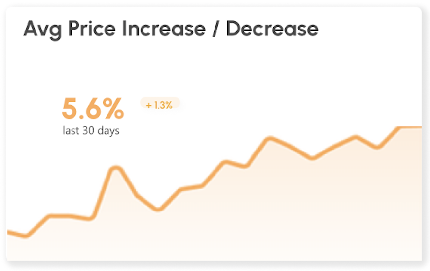 materials average price increase chart