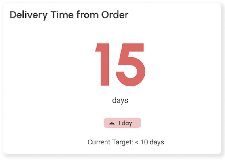 order delivery time metrics