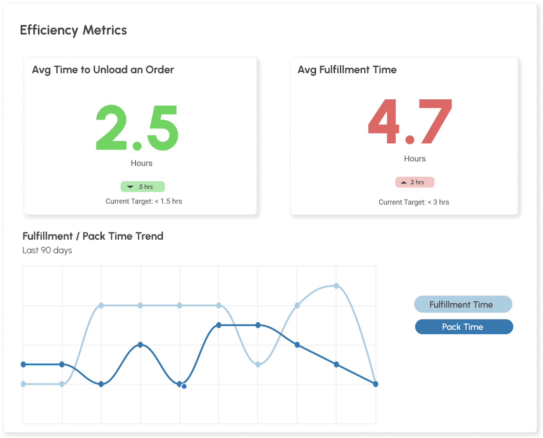 Construction Parts and Material Dashboard efficiency 